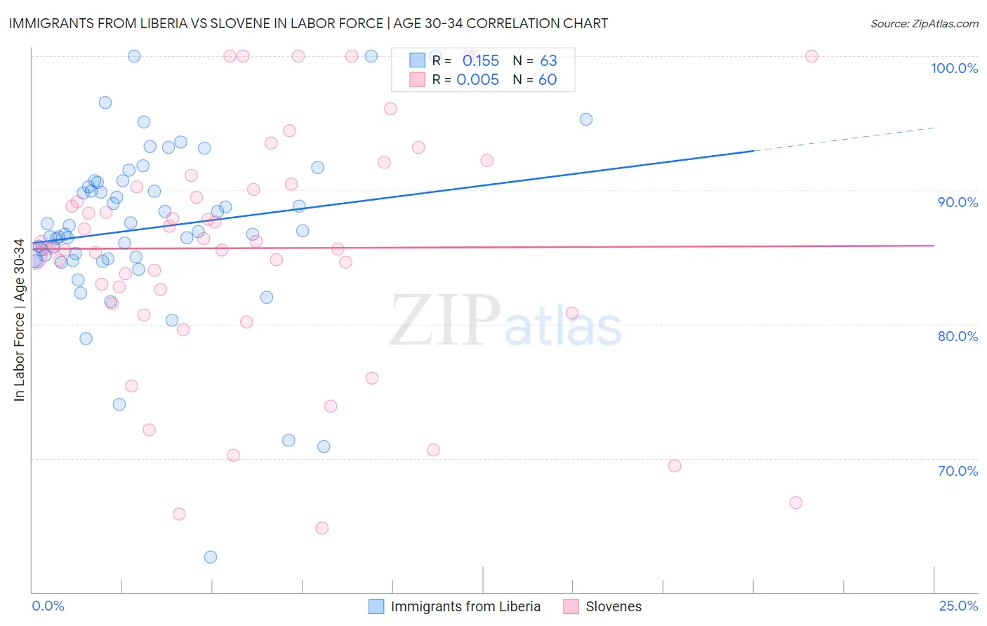 Immigrants from Liberia vs Slovene In Labor Force | Age 30-34