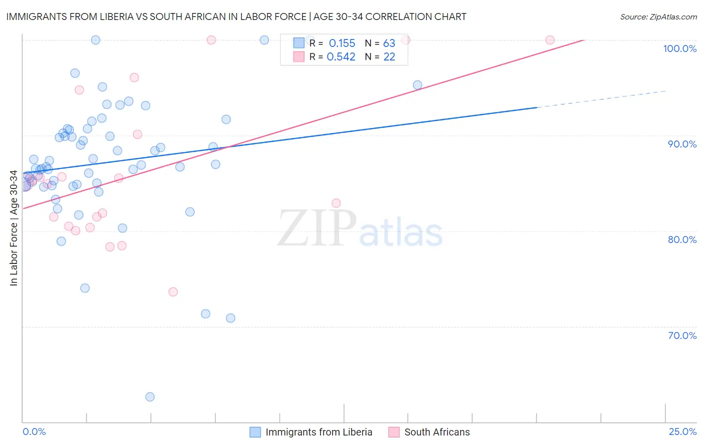 Immigrants from Liberia vs South African In Labor Force | Age 30-34