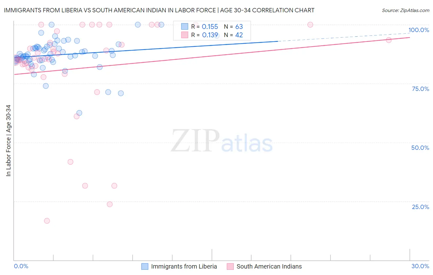 Immigrants from Liberia vs South American Indian In Labor Force | Age 30-34