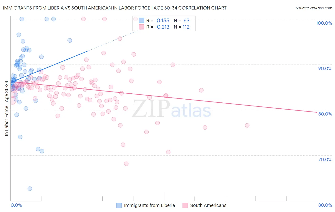 Immigrants from Liberia vs South American In Labor Force | Age 30-34