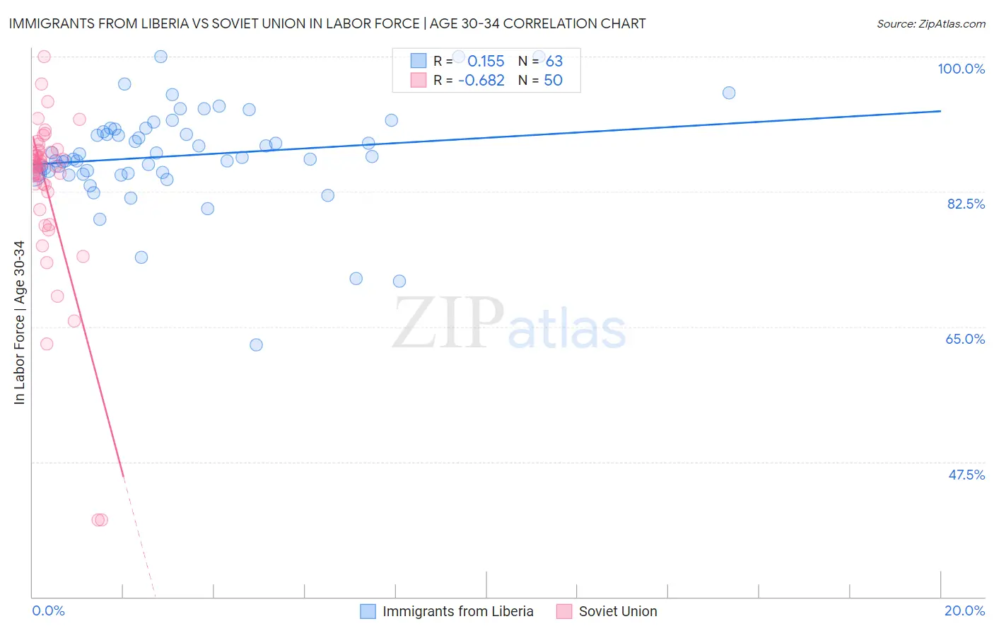 Immigrants from Liberia vs Soviet Union In Labor Force | Age 30-34