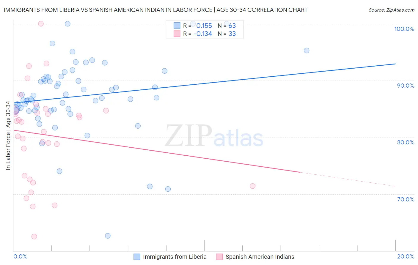 Immigrants from Liberia vs Spanish American Indian In Labor Force | Age 30-34