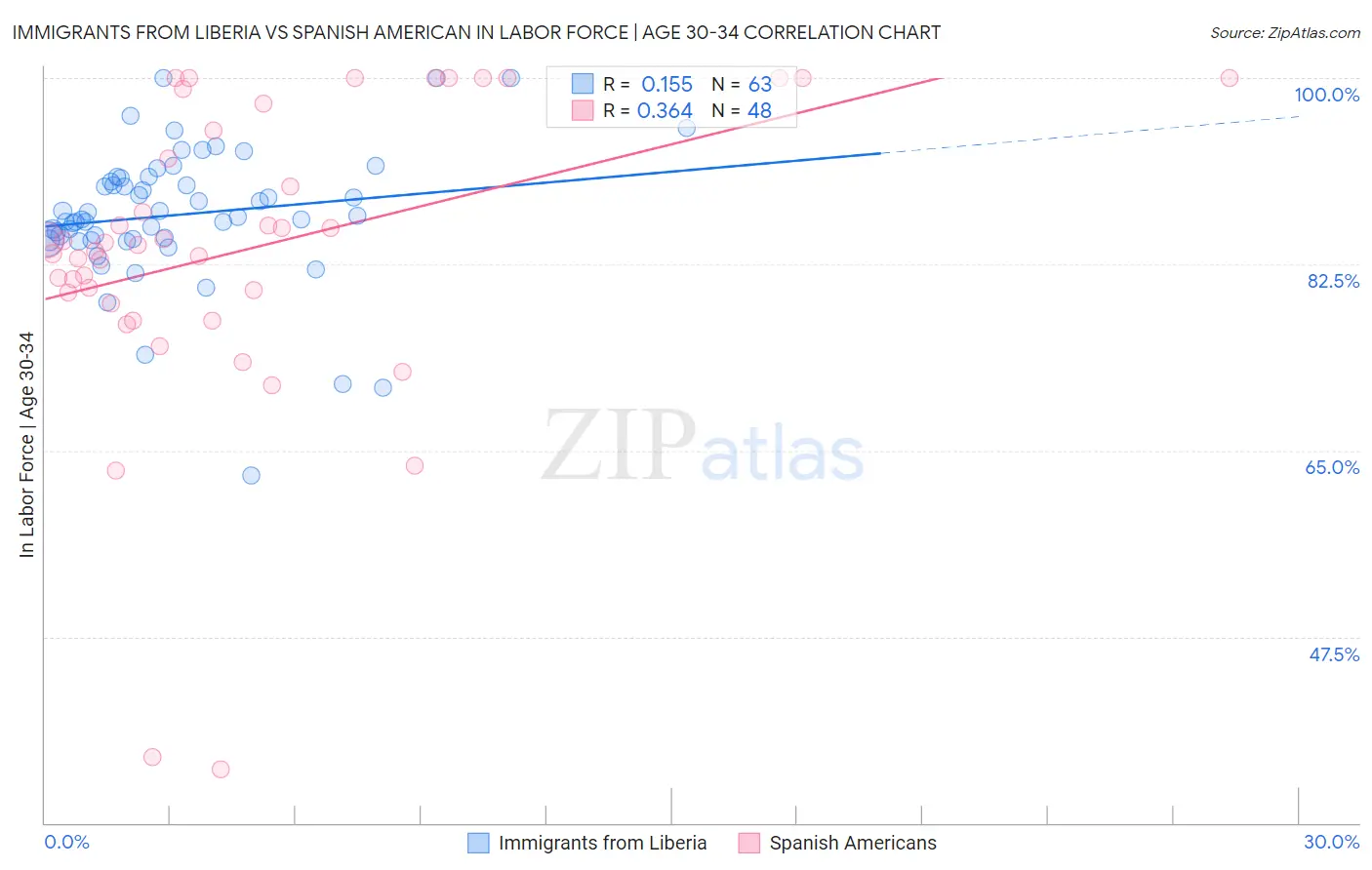 Immigrants from Liberia vs Spanish American In Labor Force | Age 30-34