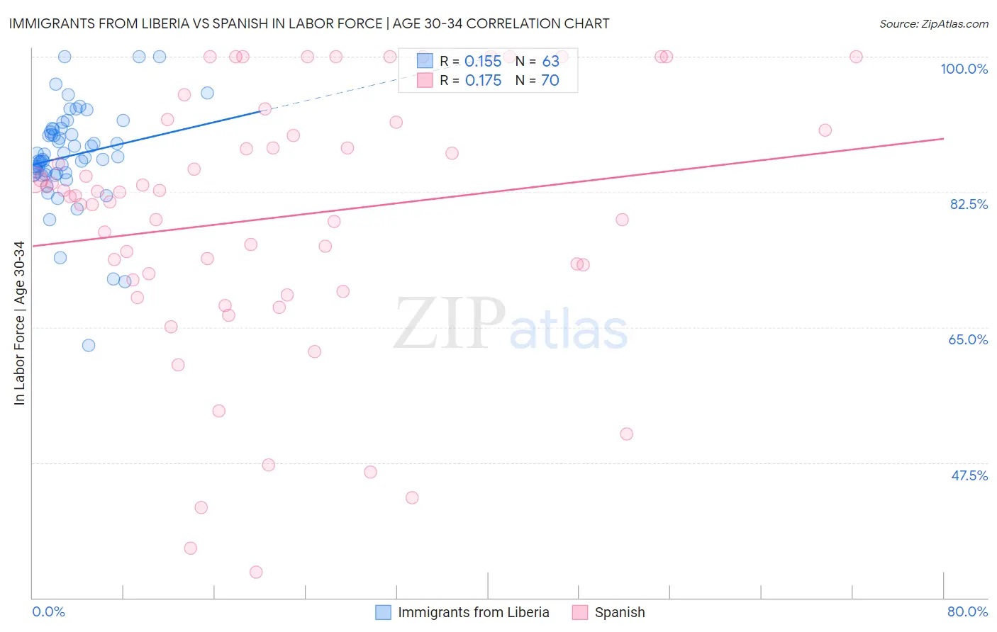 Immigrants from Liberia vs Spanish In Labor Force | Age 30-34