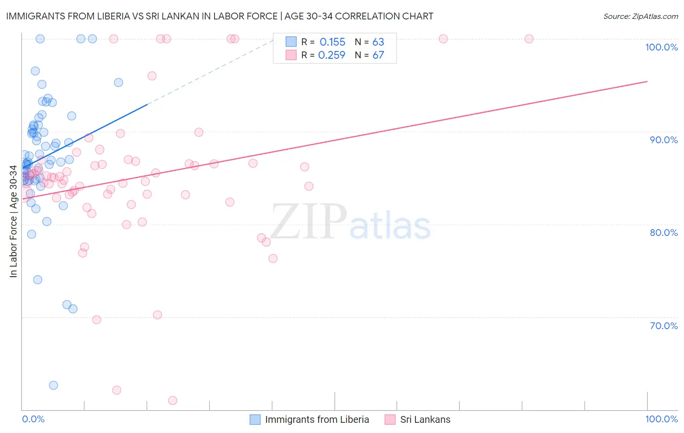 Immigrants from Liberia vs Sri Lankan In Labor Force | Age 30-34