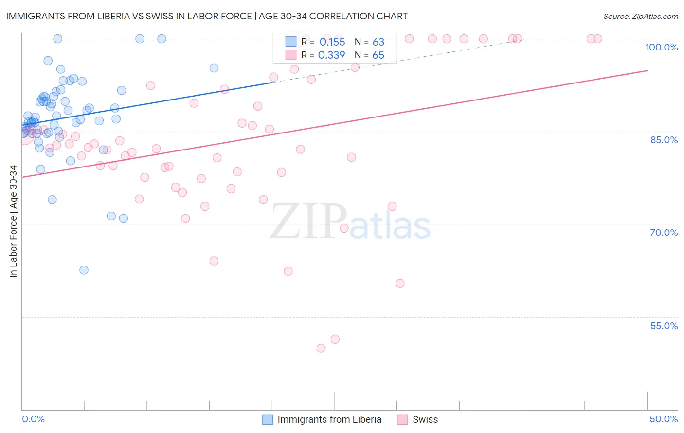 Immigrants from Liberia vs Swiss In Labor Force | Age 30-34