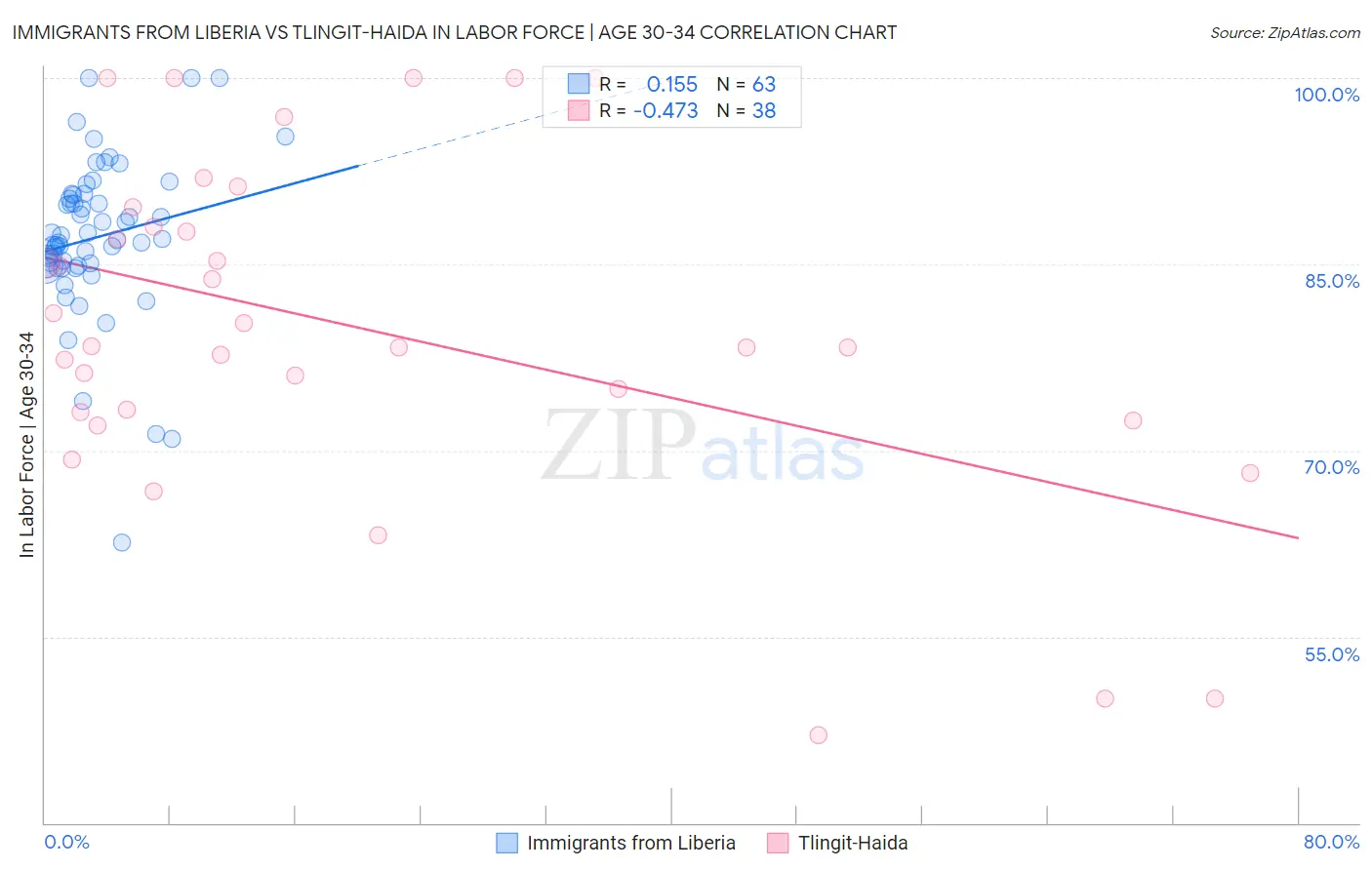 Immigrants from Liberia vs Tlingit-Haida In Labor Force | Age 30-34