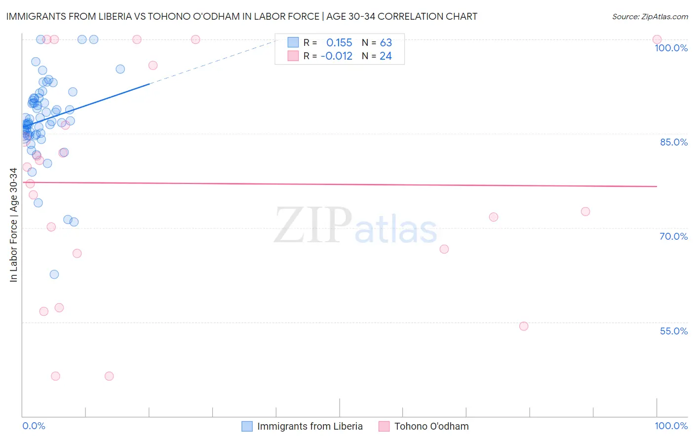 Immigrants from Liberia vs Tohono O'odham In Labor Force | Age 30-34