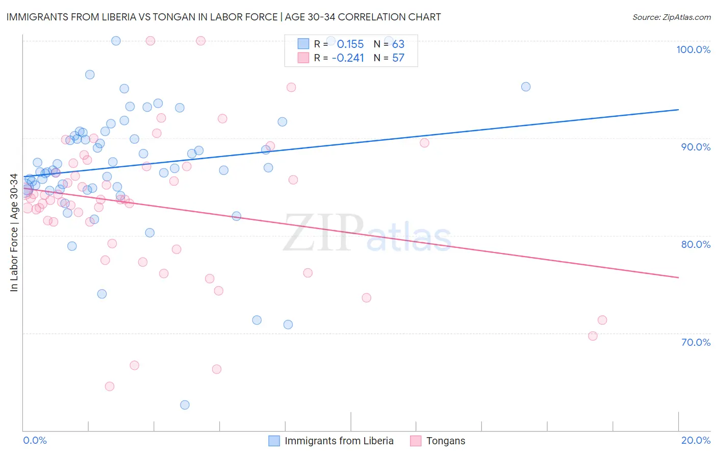 Immigrants from Liberia vs Tongan In Labor Force | Age 30-34