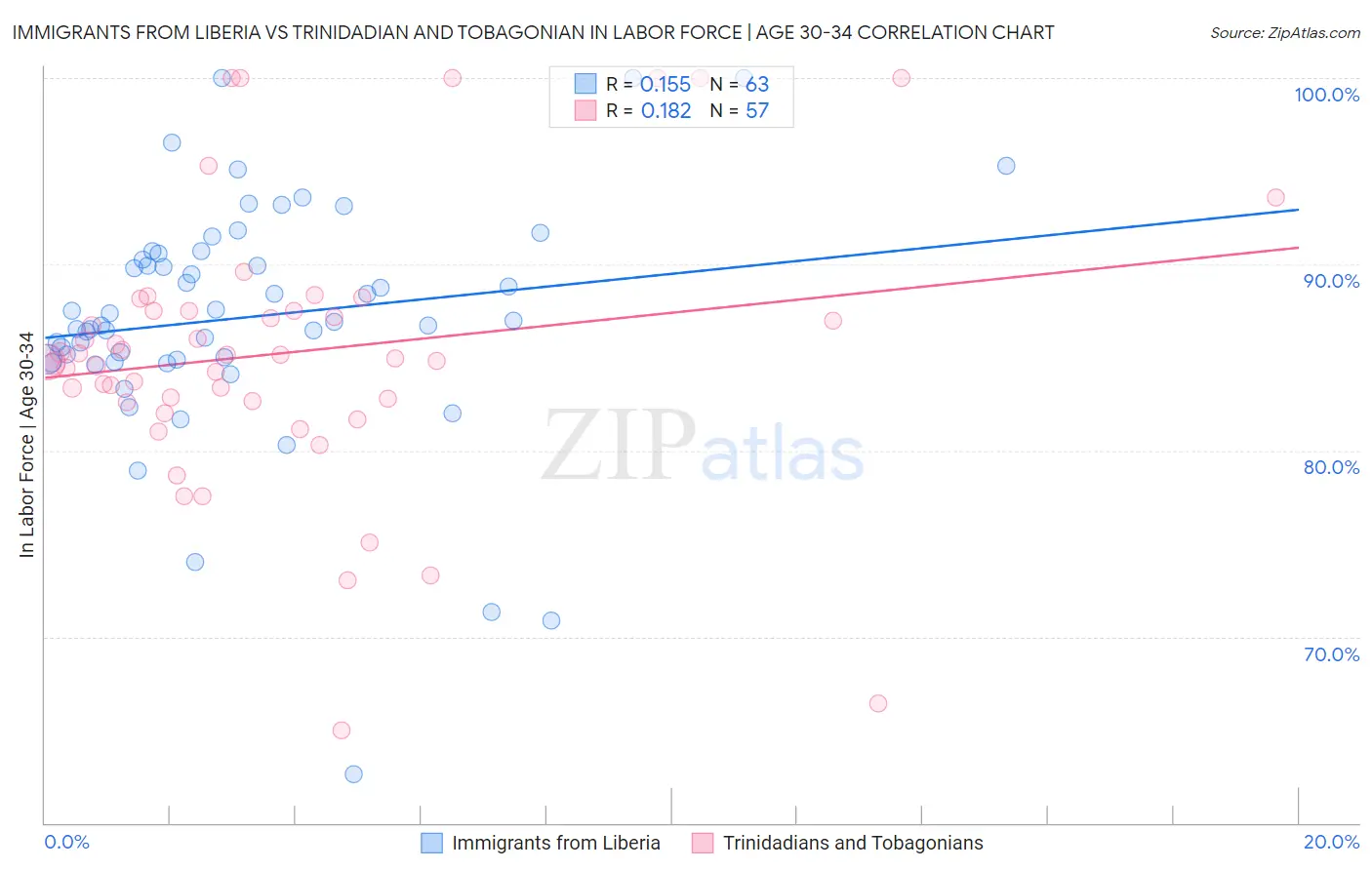 Immigrants from Liberia vs Trinidadian and Tobagonian In Labor Force | Age 30-34