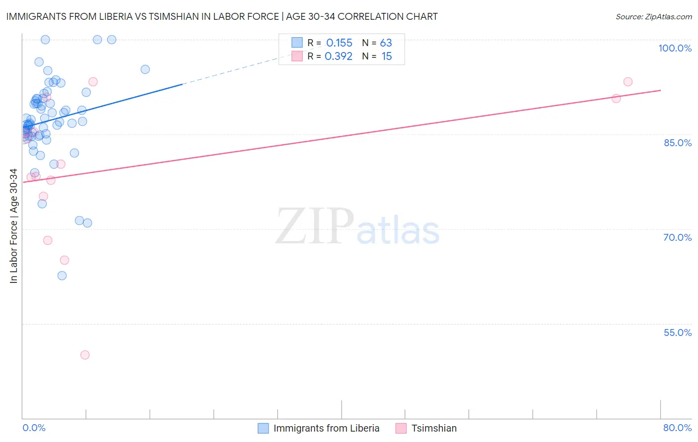 Immigrants from Liberia vs Tsimshian In Labor Force | Age 30-34