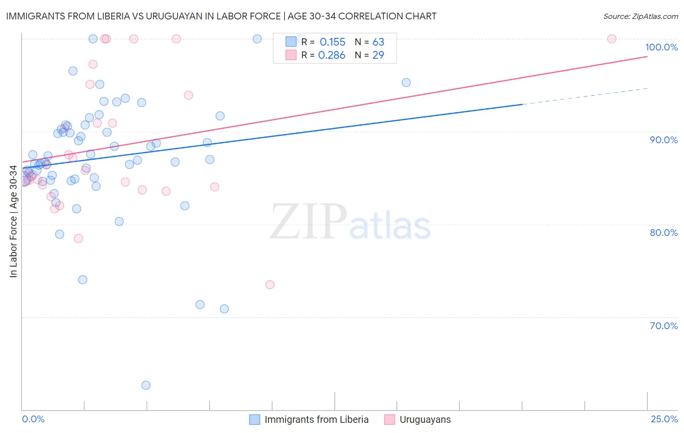 Immigrants from Liberia vs Uruguayan In Labor Force | Age 30-34