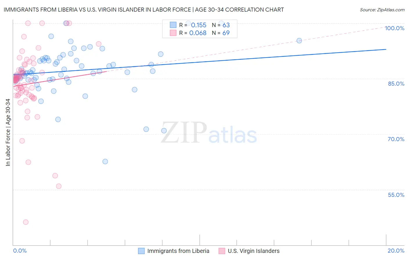 Immigrants from Liberia vs U.S. Virgin Islander In Labor Force | Age 30-34