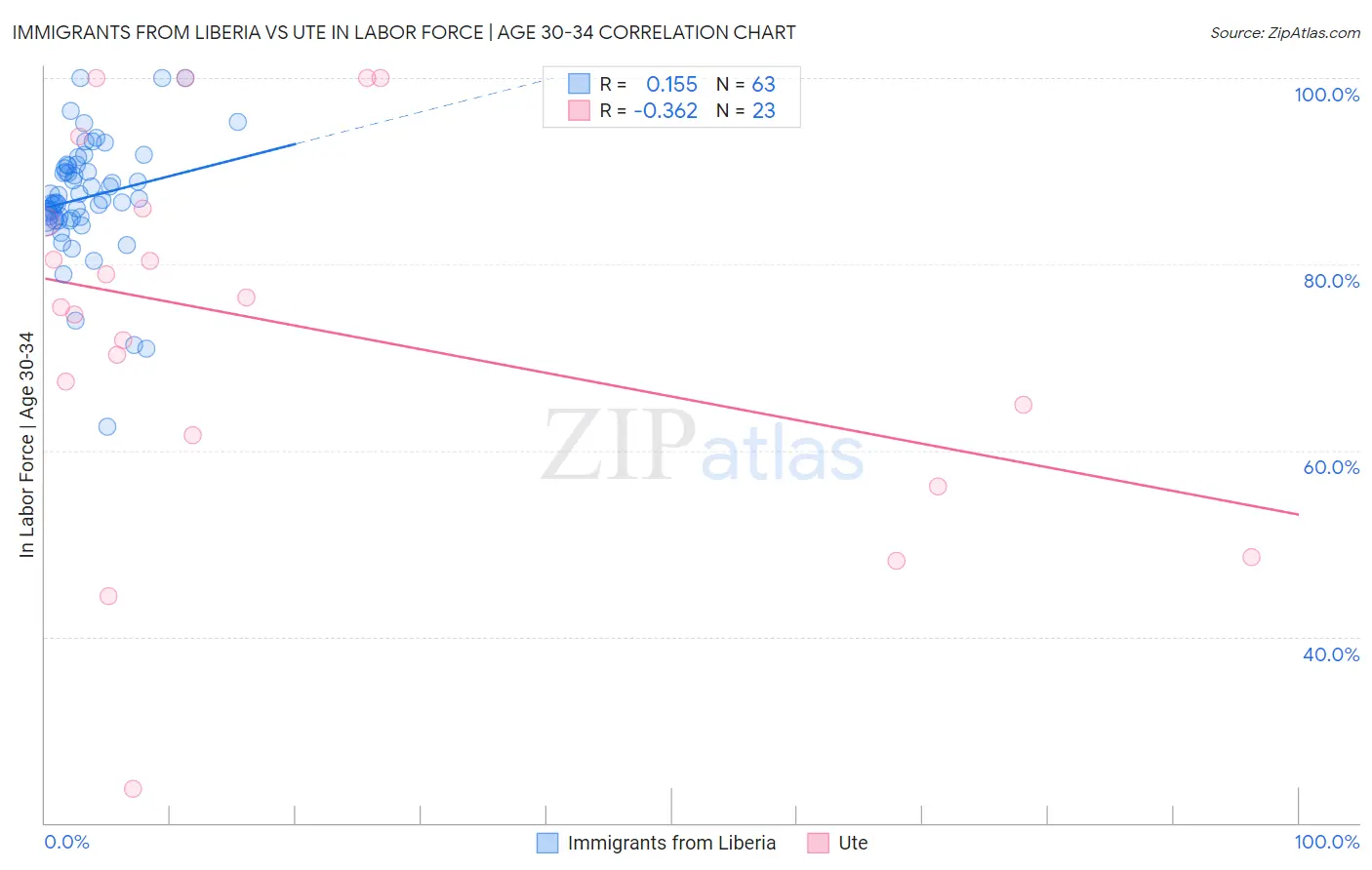 Immigrants from Liberia vs Ute In Labor Force | Age 30-34