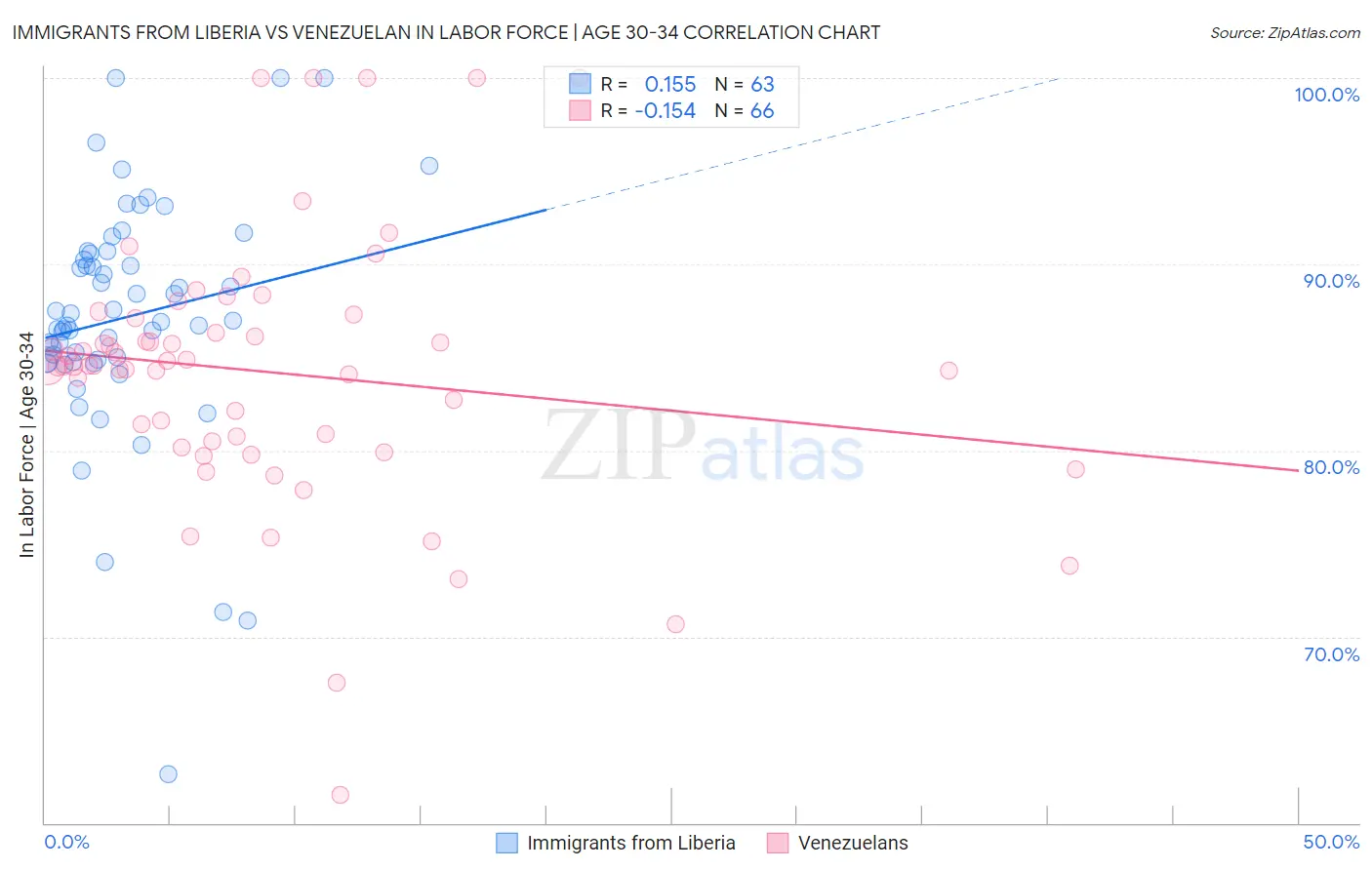 Immigrants from Liberia vs Venezuelan In Labor Force | Age 30-34