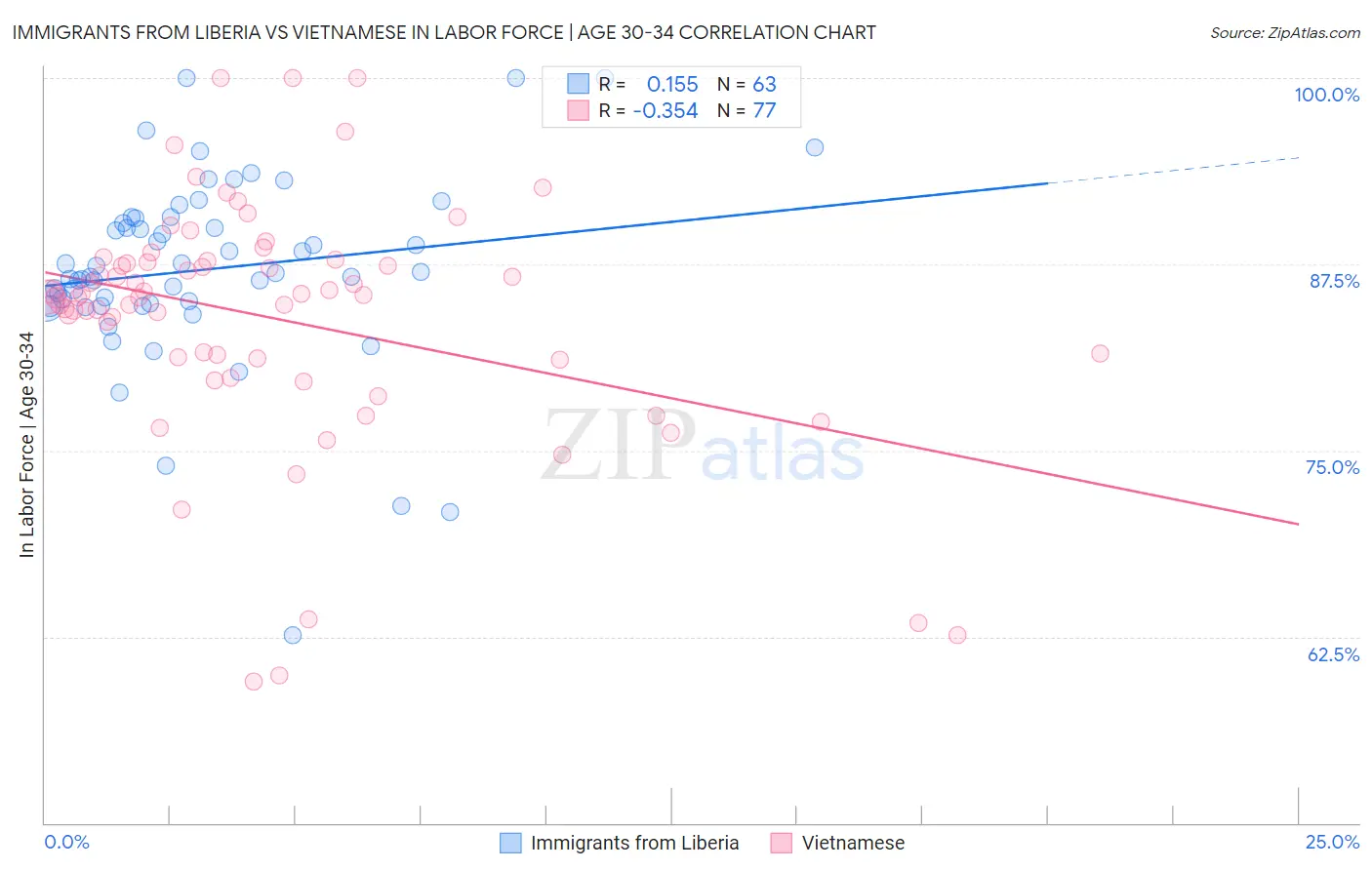 Immigrants from Liberia vs Vietnamese In Labor Force | Age 30-34