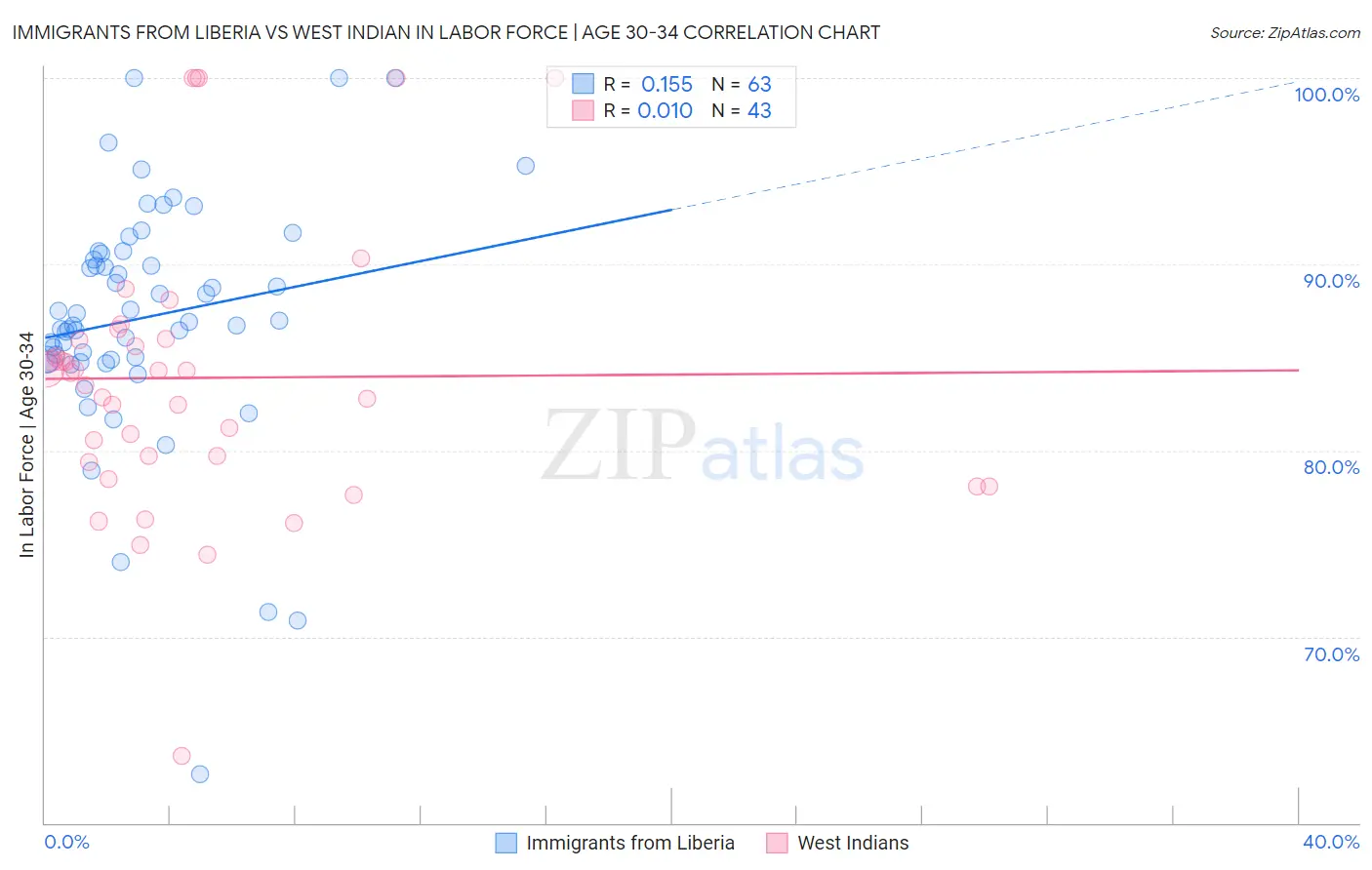 Immigrants from Liberia vs West Indian In Labor Force | Age 30-34