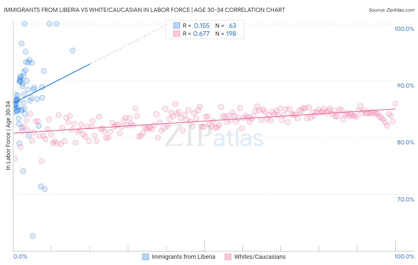 Immigrants from Liberia vs White/Caucasian In Labor Force | Age 30-34