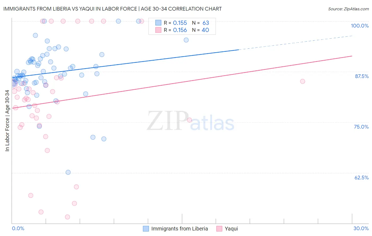 Immigrants from Liberia vs Yaqui In Labor Force | Age 30-34