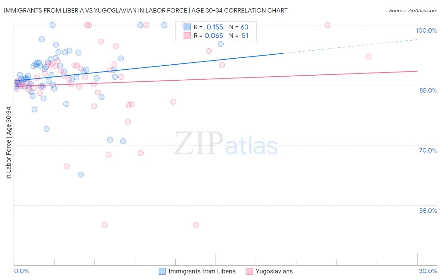 Immigrants from Liberia vs Yugoslavian In Labor Force | Age 30-34