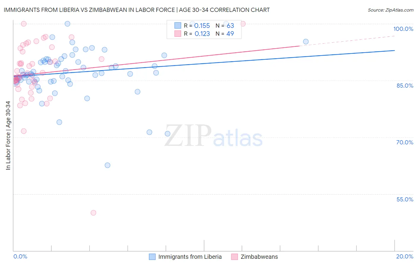Immigrants from Liberia vs Zimbabwean In Labor Force | Age 30-34