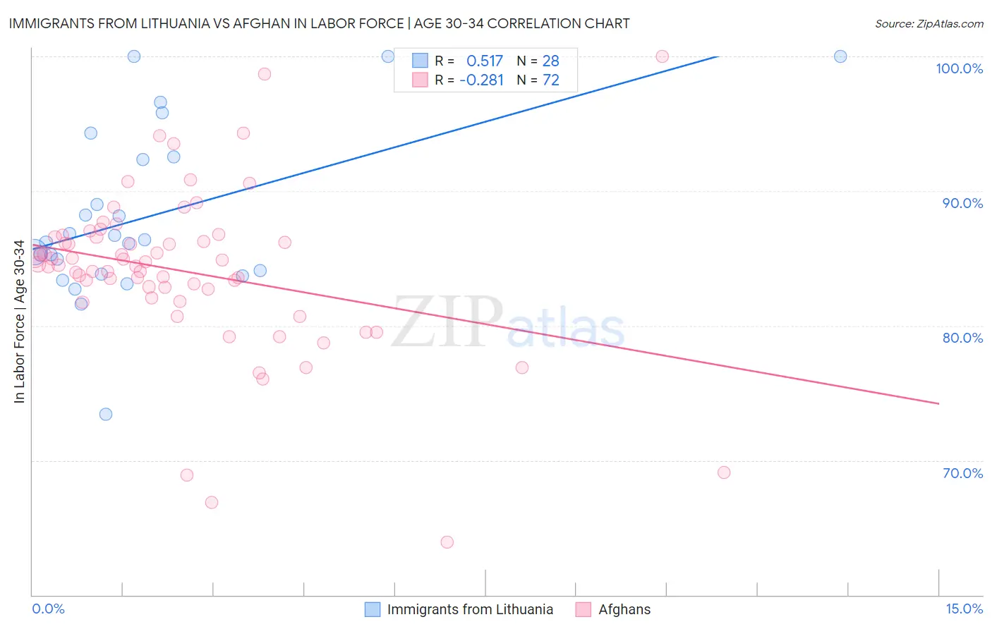 Immigrants from Lithuania vs Afghan In Labor Force | Age 30-34