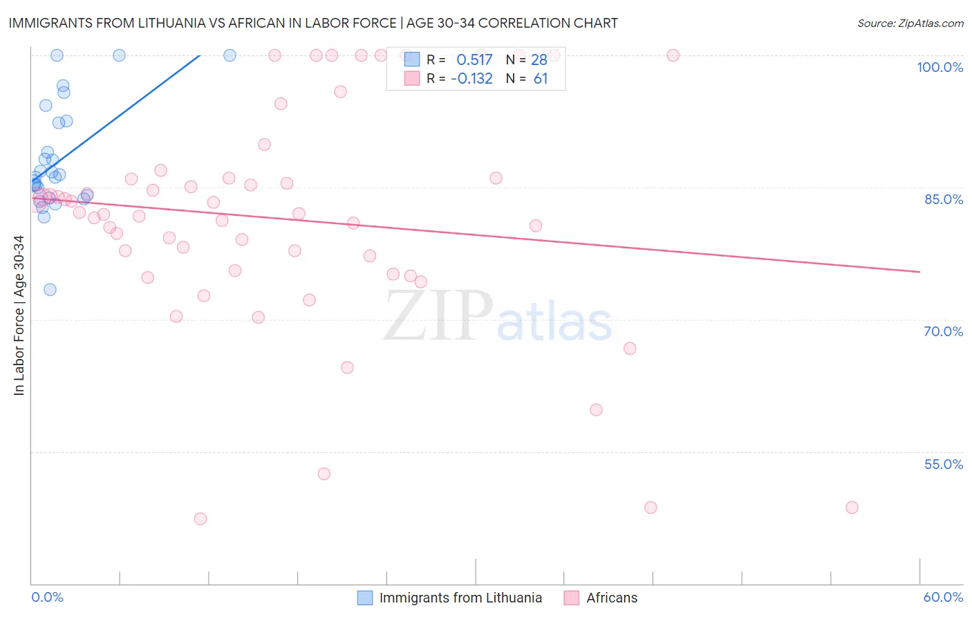 Immigrants from Lithuania vs African In Labor Force | Age 30-34
