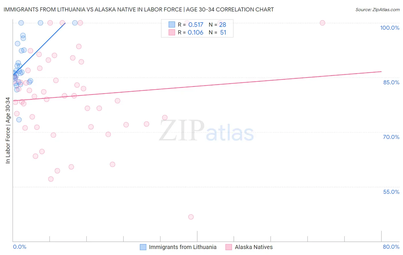 Immigrants from Lithuania vs Alaska Native In Labor Force | Age 30-34
