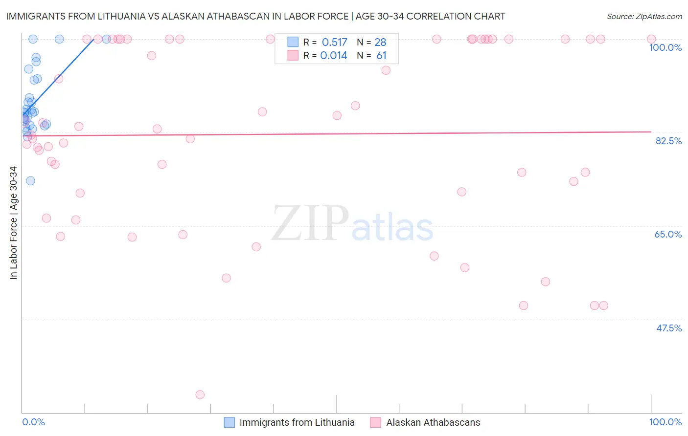 Immigrants from Lithuania vs Alaskan Athabascan In Labor Force | Age 30-34