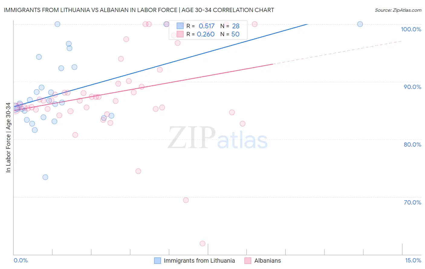Immigrants from Lithuania vs Albanian In Labor Force | Age 30-34