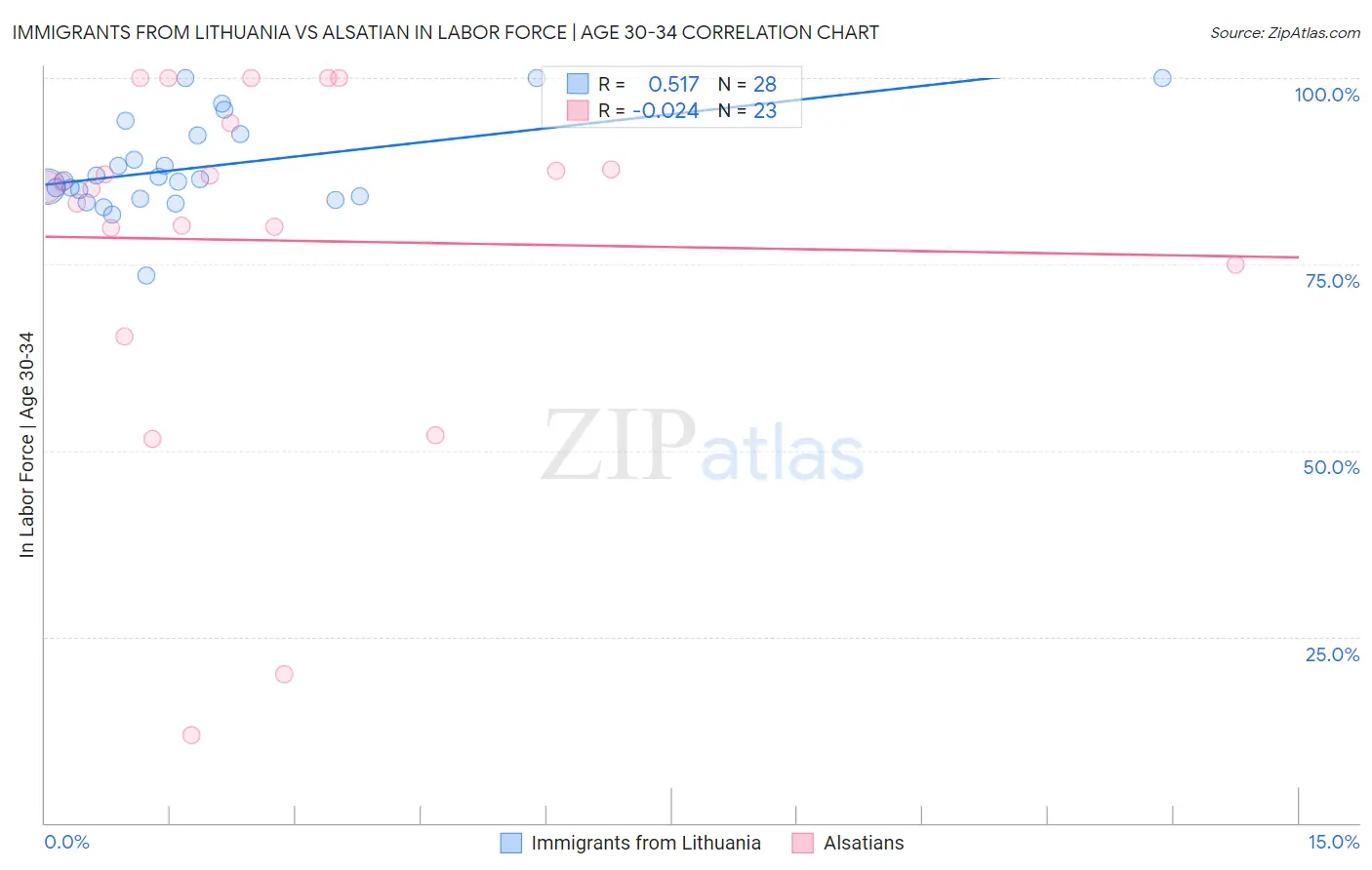 Immigrants from Lithuania vs Alsatian In Labor Force | Age 30-34