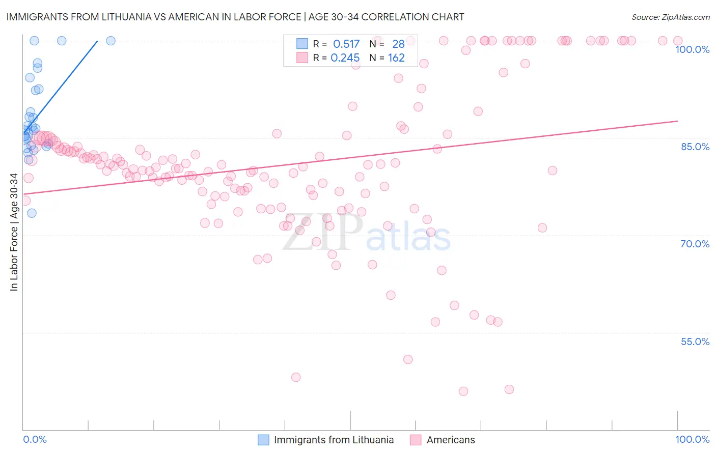 Immigrants from Lithuania vs American In Labor Force | Age 30-34