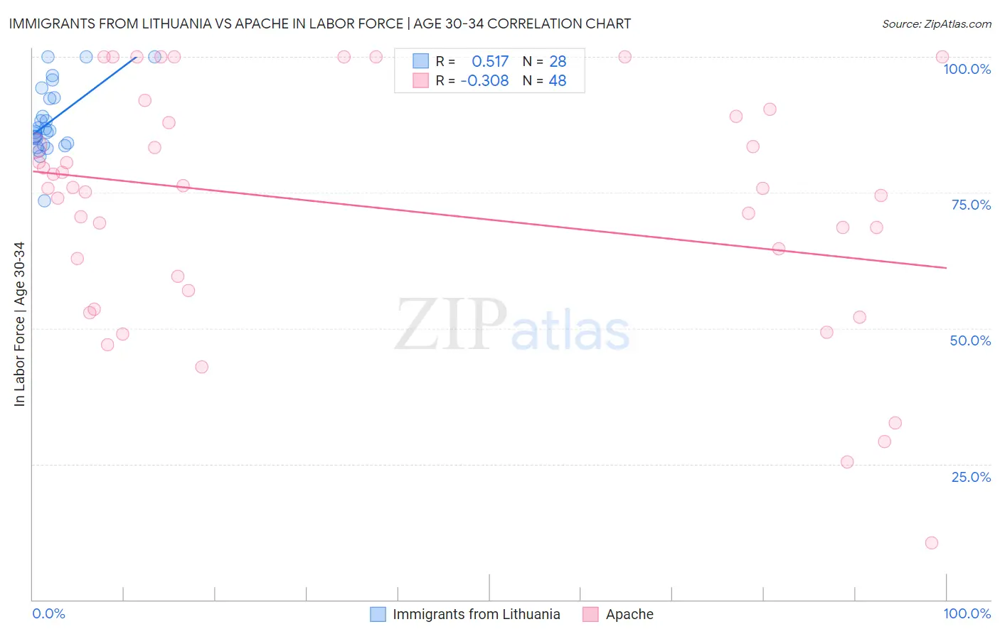 Immigrants from Lithuania vs Apache In Labor Force | Age 30-34