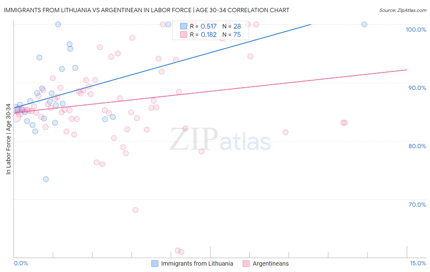 Immigrants from Lithuania vs Argentinean In Labor Force | Age 30-34