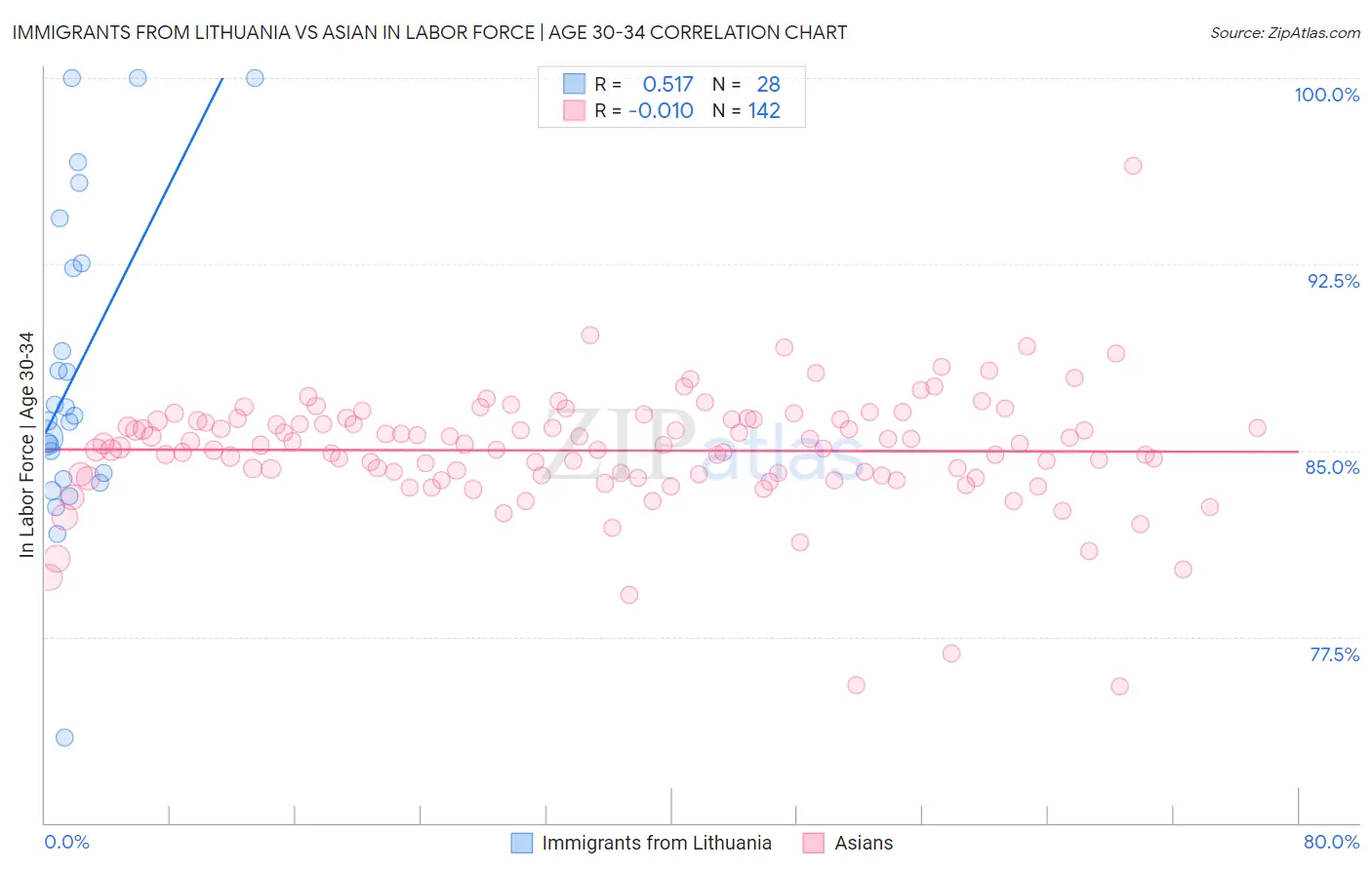 Immigrants from Lithuania vs Asian In Labor Force | Age 30-34
