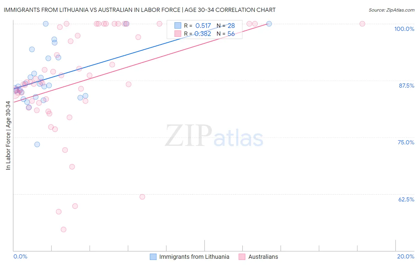 Immigrants from Lithuania vs Australian In Labor Force | Age 30-34