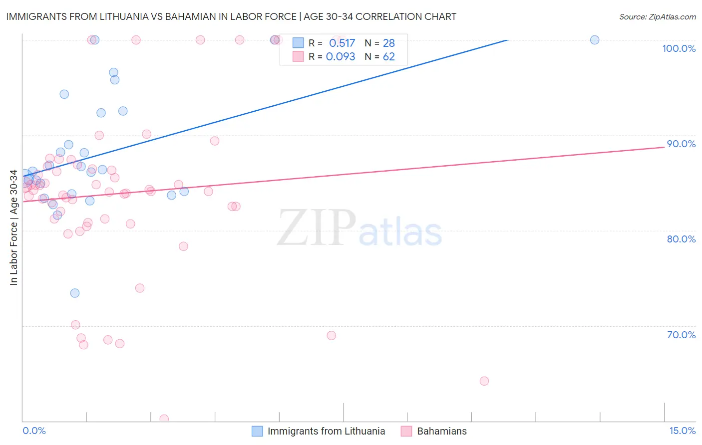 Immigrants from Lithuania vs Bahamian In Labor Force | Age 30-34