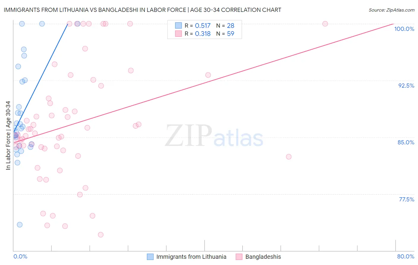 Immigrants from Lithuania vs Bangladeshi In Labor Force | Age 30-34