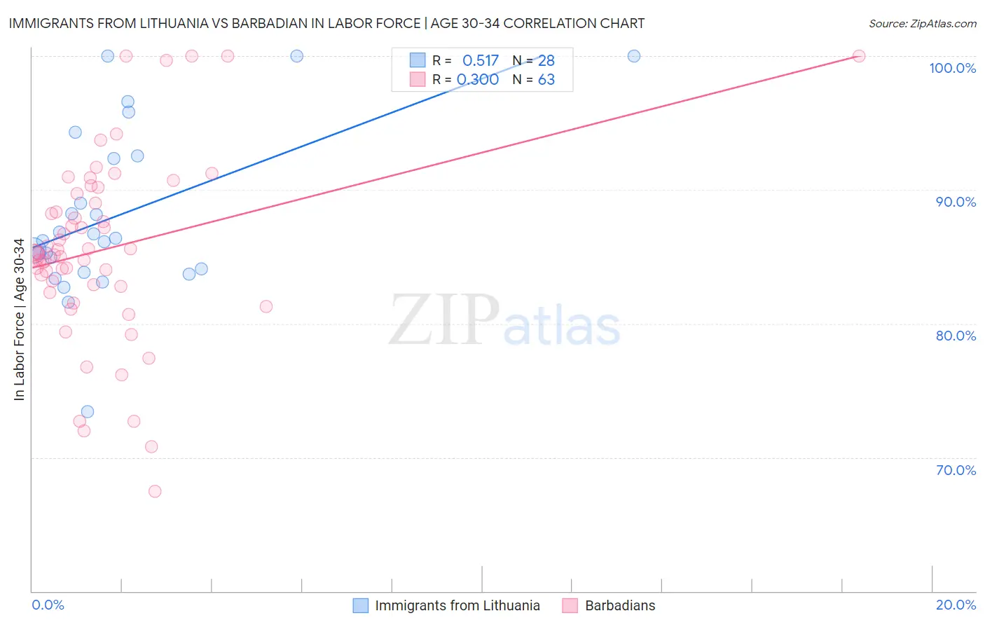 Immigrants from Lithuania vs Barbadian In Labor Force | Age 30-34