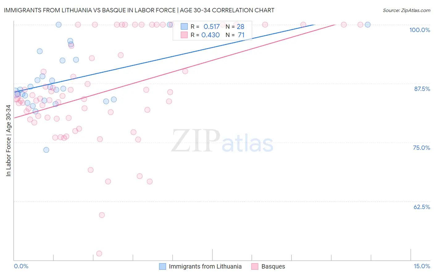 Immigrants from Lithuania vs Basque In Labor Force | Age 30-34