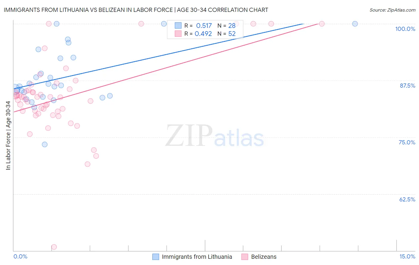 Immigrants from Lithuania vs Belizean In Labor Force | Age 30-34
