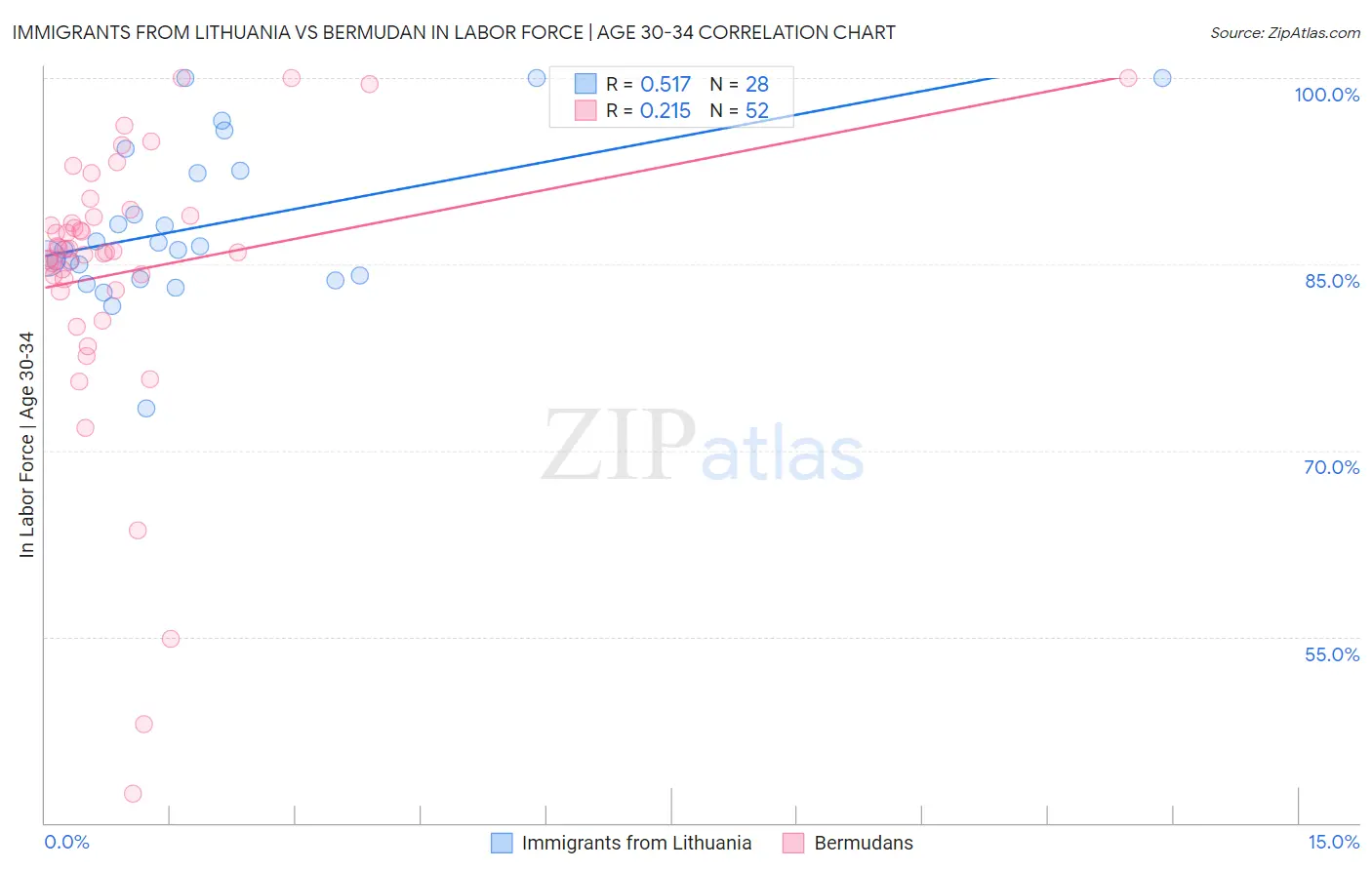 Immigrants from Lithuania vs Bermudan In Labor Force | Age 30-34