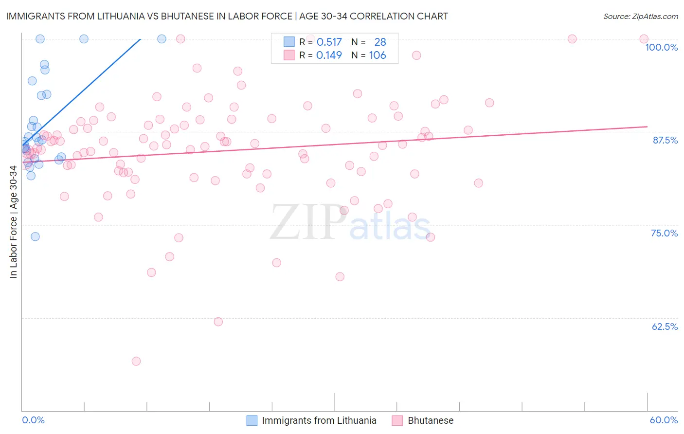 Immigrants from Lithuania vs Bhutanese In Labor Force | Age 30-34