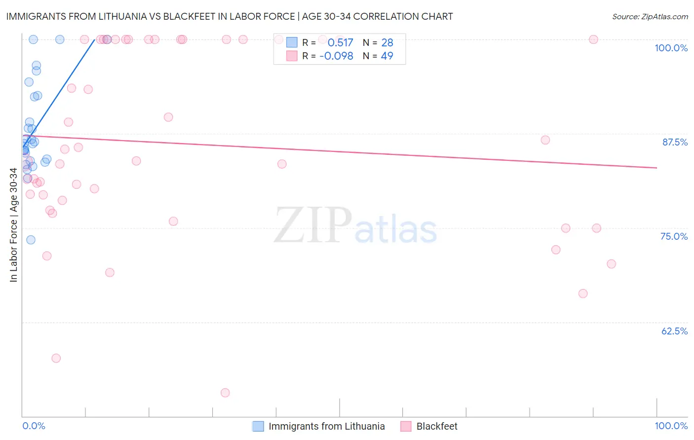 Immigrants from Lithuania vs Blackfeet In Labor Force | Age 30-34