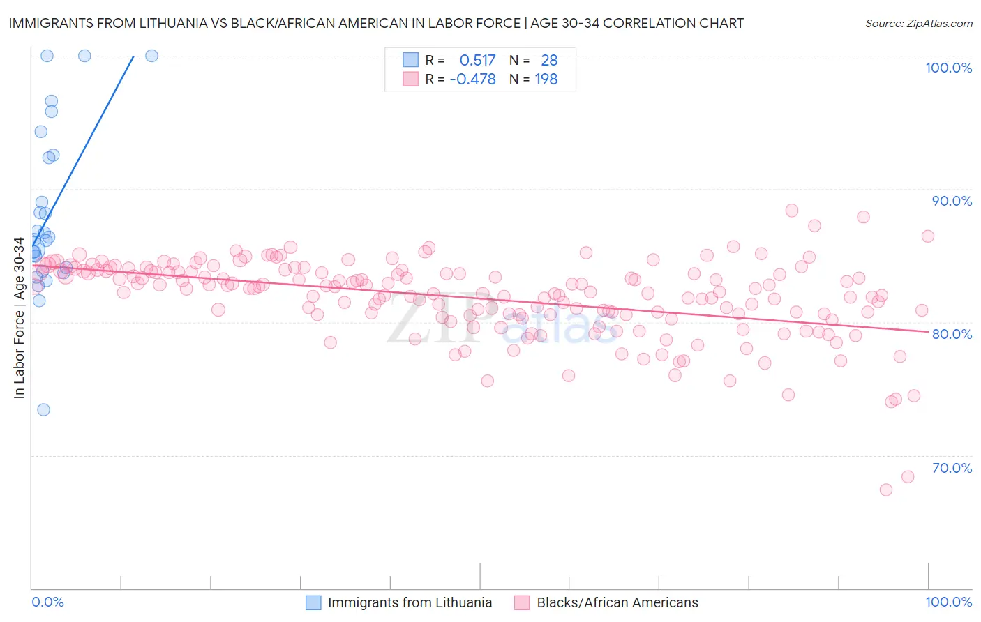 Immigrants from Lithuania vs Black/African American In Labor Force | Age 30-34