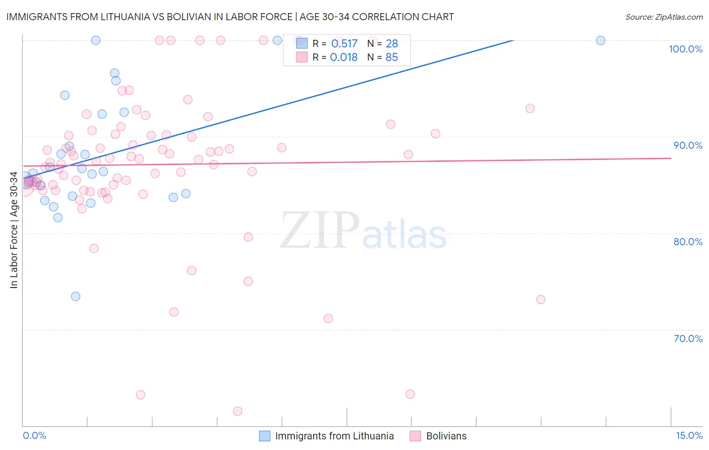 Immigrants from Lithuania vs Bolivian In Labor Force | Age 30-34