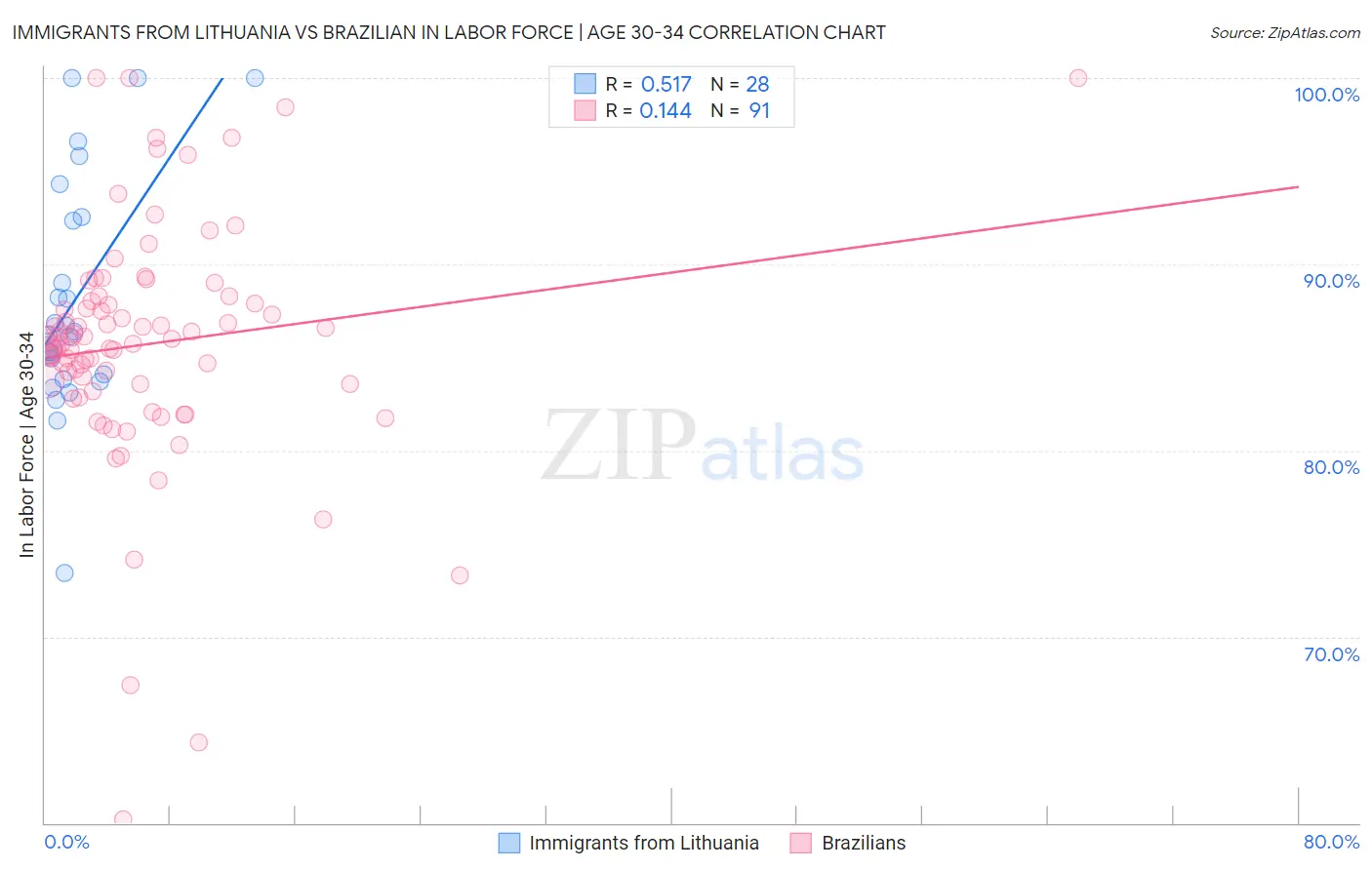 Immigrants from Lithuania vs Brazilian In Labor Force | Age 30-34