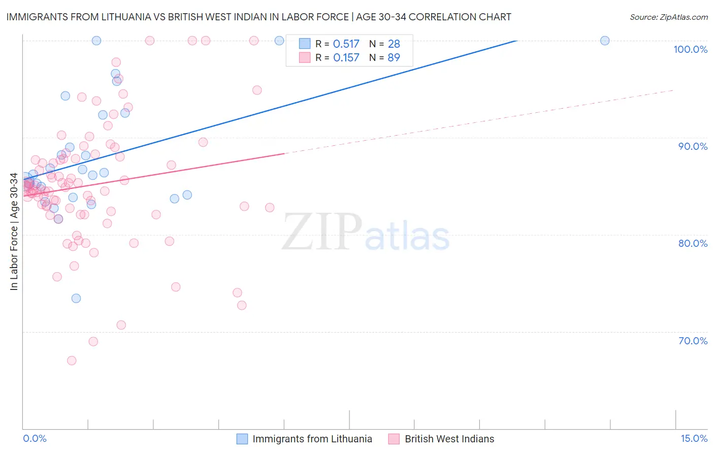 Immigrants from Lithuania vs British West Indian In Labor Force | Age 30-34