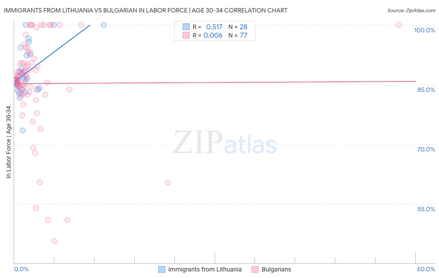 Immigrants from Lithuania vs Bulgarian In Labor Force | Age 30-34