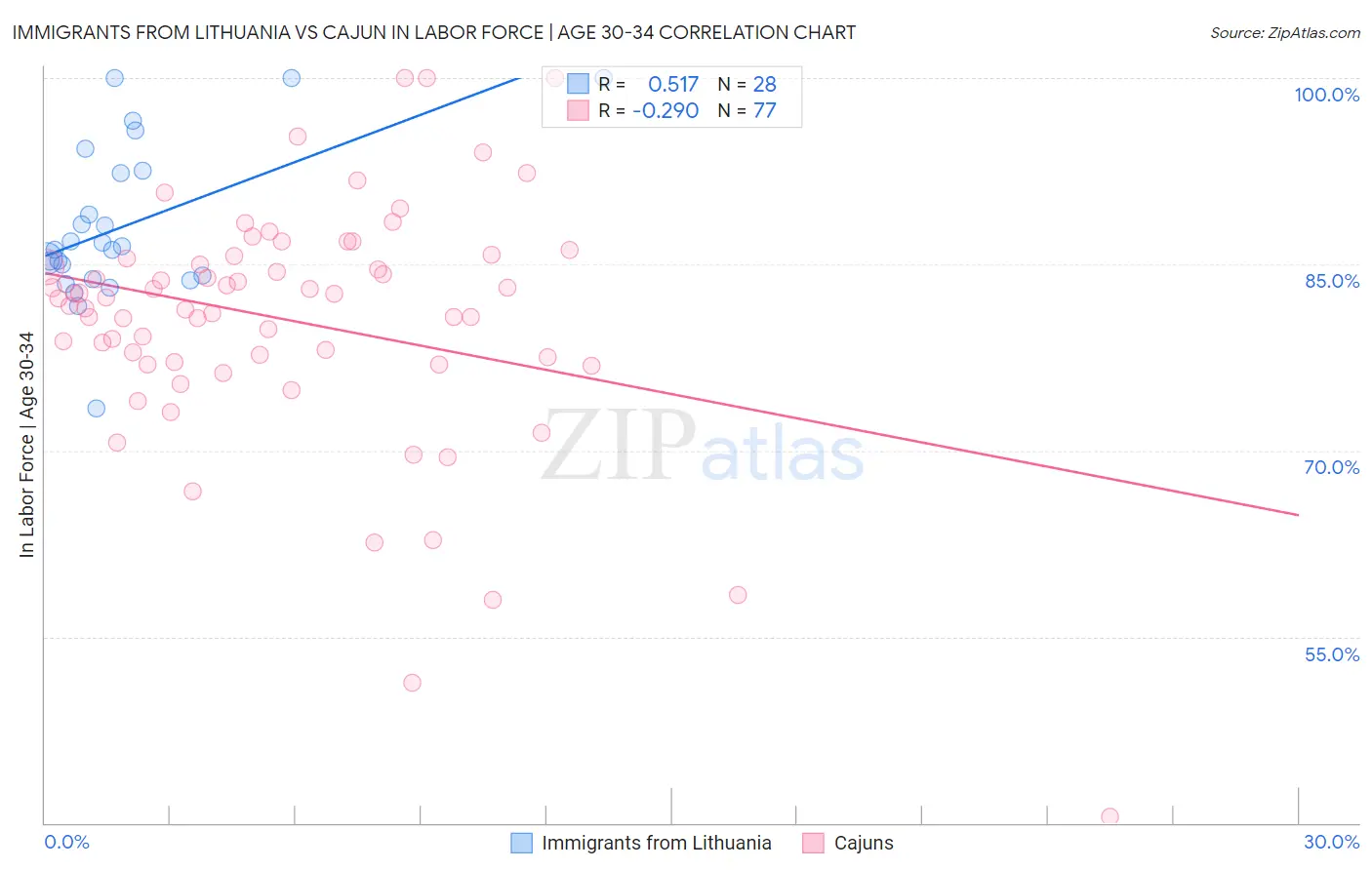 Immigrants from Lithuania vs Cajun In Labor Force | Age 30-34